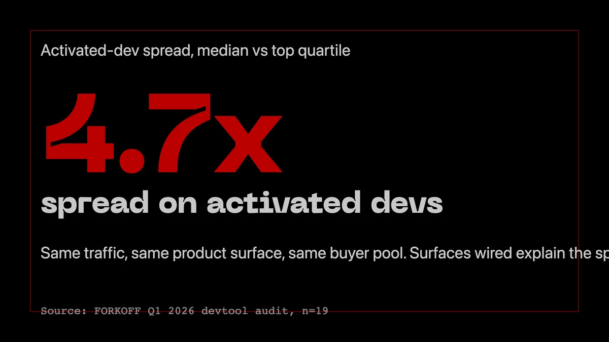4.7x spread: median 6% vs top-quartile 28% activated-developer rate. FORKOFF Q1 2026 audit, n=19.