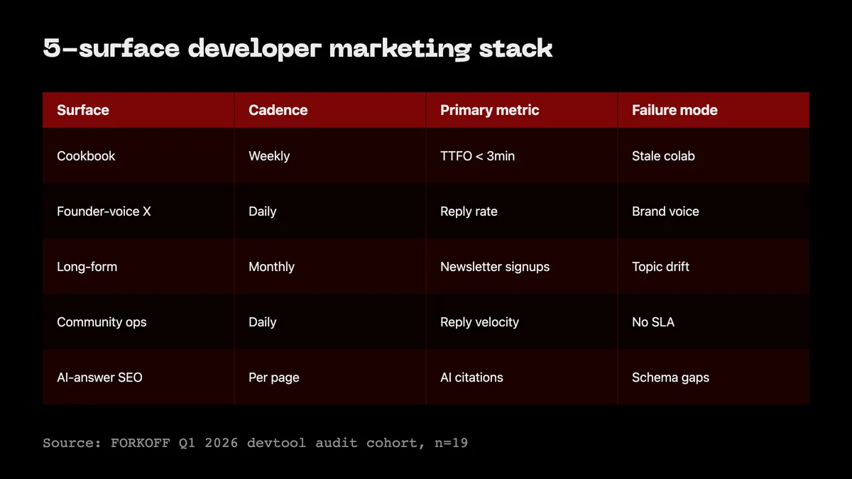 5-surface developer marketing stack: cookbook, founder-voice X, long-form, community ops, AI-answer SEO with cadence, metric, failure mode per row.