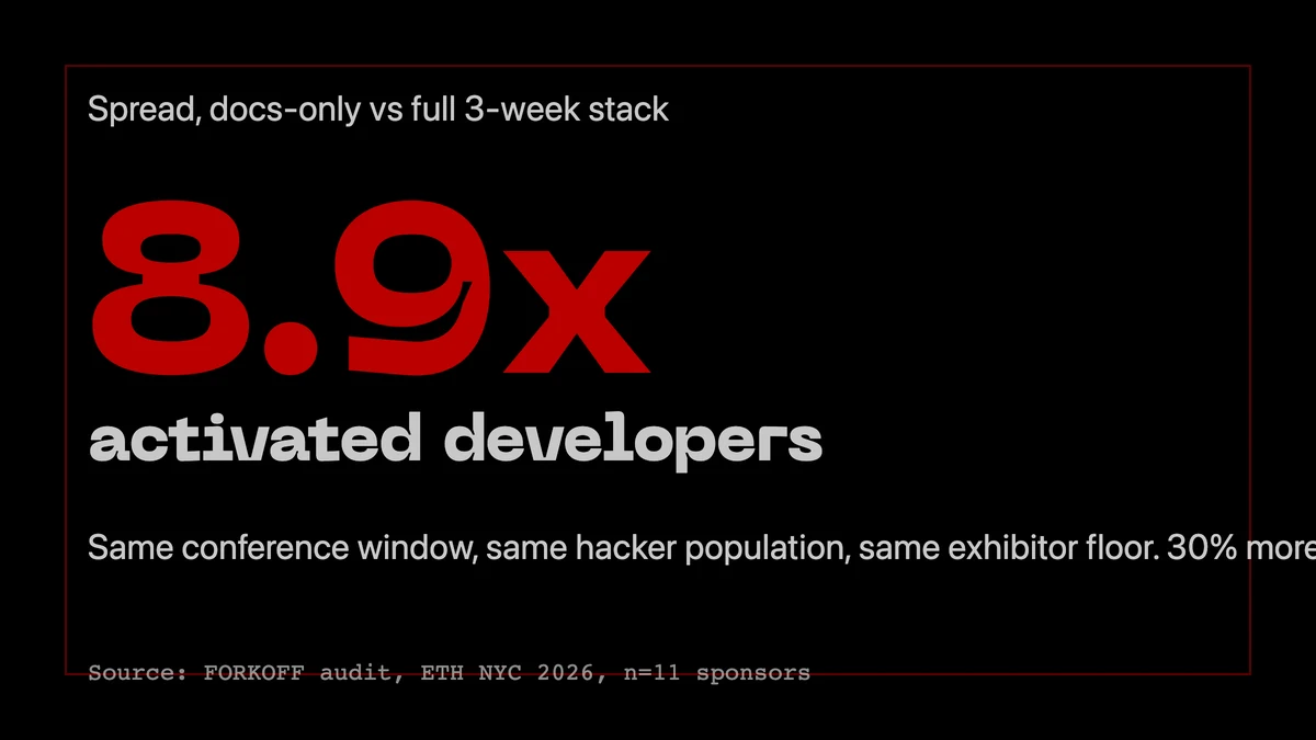 8.9x spread between docs-only sponsorship (8 devs) and full 3-week stack (71 devs). FORKOFF ETH NYC sponsor audit, n=11.