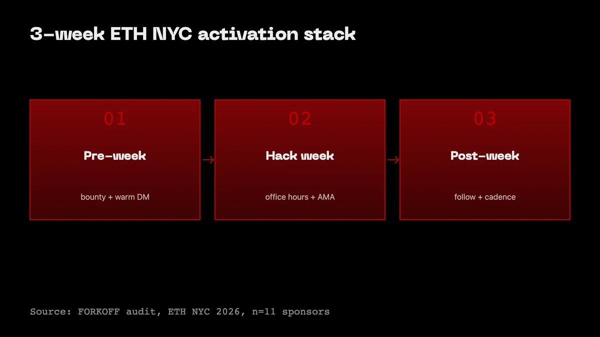 Flow diagram: 3-week ETH NYC activation stack. Pre-week (bounty + warm DM), hack-week (office hours + AMA), post-week (follow + cadence).