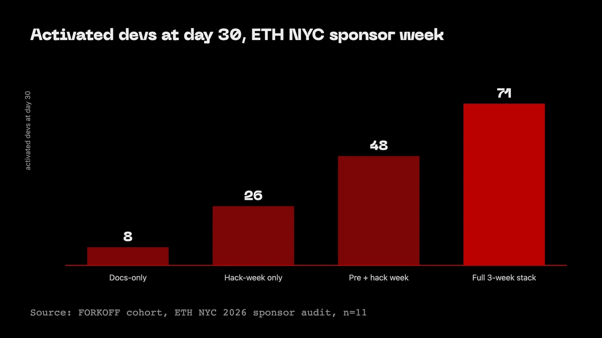 Bar chart: activated devs at day 30 by ETH NYC sponsor week. Docs-only 8 vs full 3-week stack 71. FORKOFF cohort, n=11.