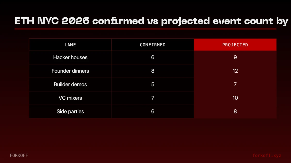 Bar chart showing confirmed vs projected event count across 5 lanes for ETH NYC 2026.