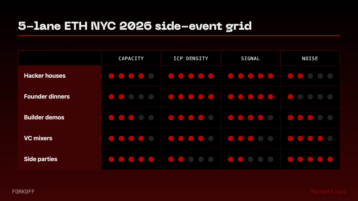 Infographic of the 5-lane ETH NYC 2026 side-event grid showing capacity, ICP density, and signal-or-skip rating per lane.