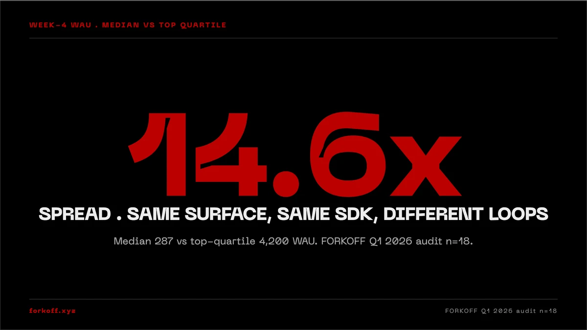 FORKOFF Q1 2026 audit, n=18: 14.6x spread, median 287 vs top-quartile 4,200 WAU at week 4 in Farcaster mini apps.