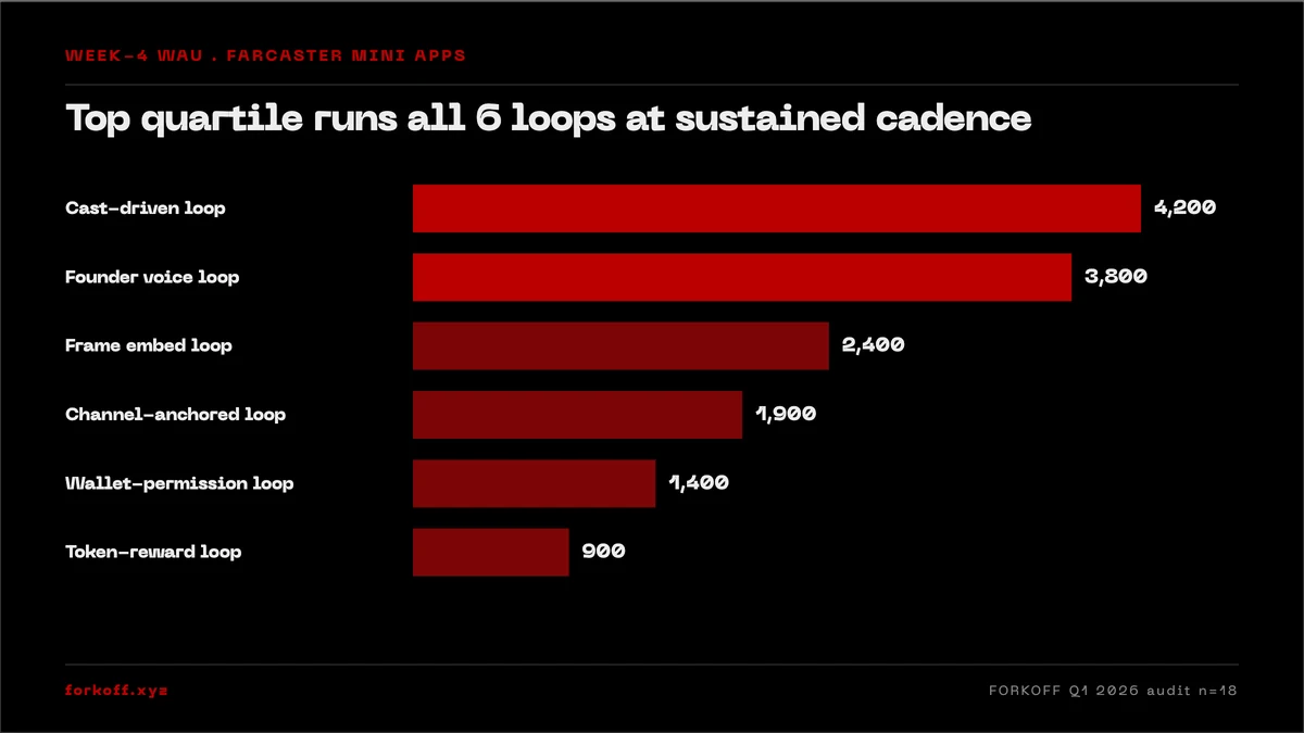 Bar chart: weekly active users by Farcaster mini app distribution loop, comparing median and top-quartile cohorts.