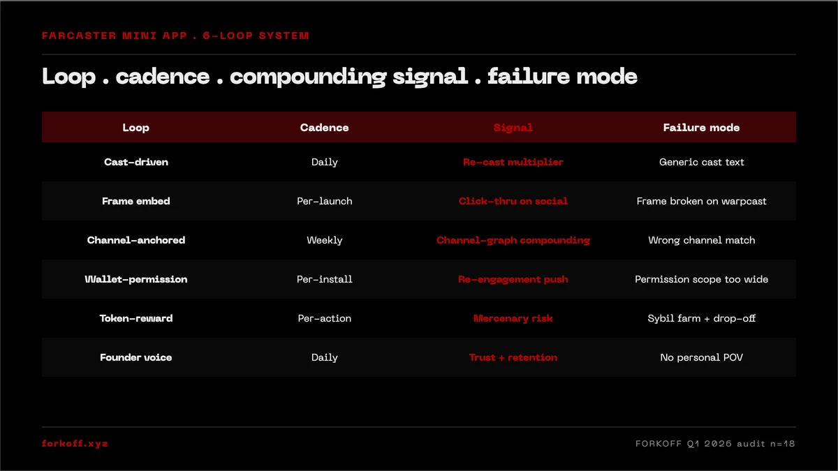 6-loop Farcaster mini app distribution system: cast, frame, channel, wallet, token, founder voice with cadence per loop.