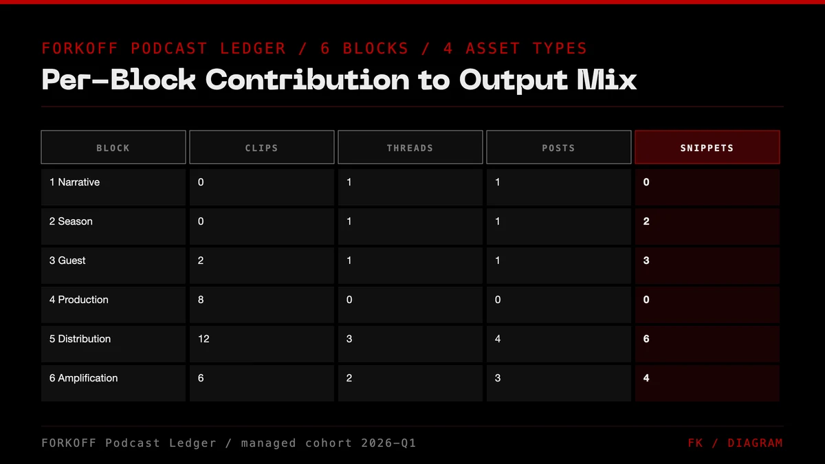 FORKOFF Podcast Engine 6-block by 5-output matrix: per-block atomic asset count for clips, threads, posts, and snippets across the 6 engine blocks. Managed cohort, 2026-Q1.