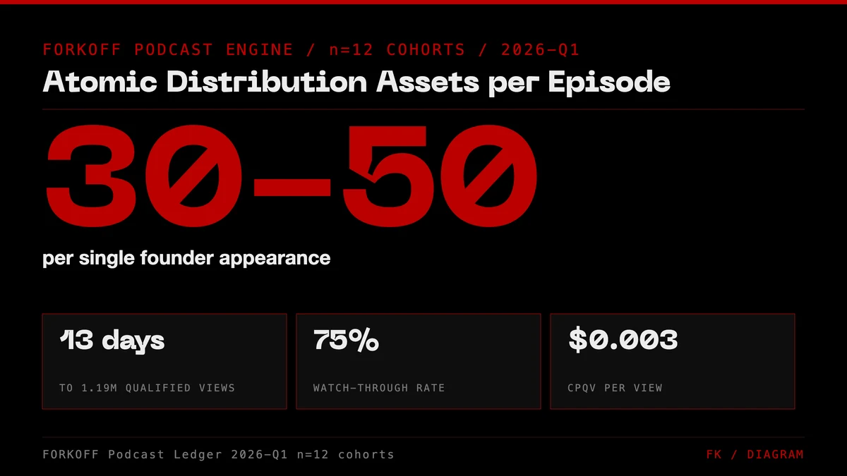 Stat card: 30 to 50 atomic distribution assets per single founder podcast appearance, FORKOFF Podcast Ledger, n=12 cohorts, 2026-Q1. Secondary stats: 13 days to 1.19M qualified views, 75 percent watch-through, $0.003 CPQV cost per view.