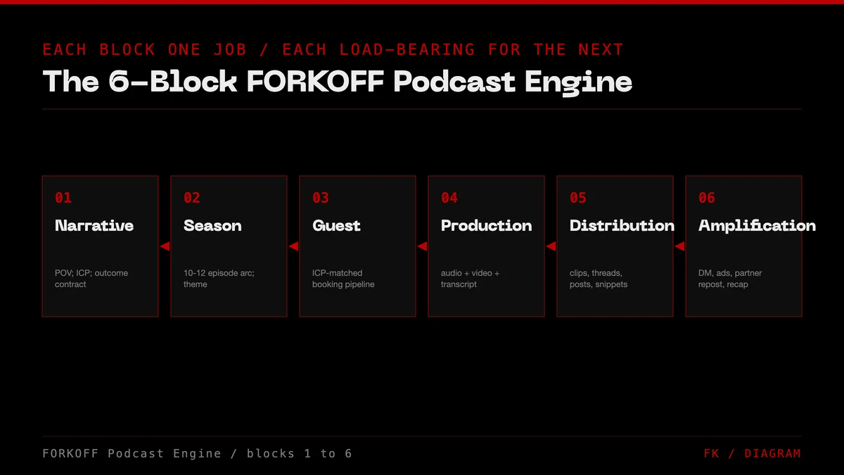 Six-block flow diagram of the FORKOFF Podcast Engine on FORKOFF red on dark background: narrative, season, guest, production, distribution, and amplification.