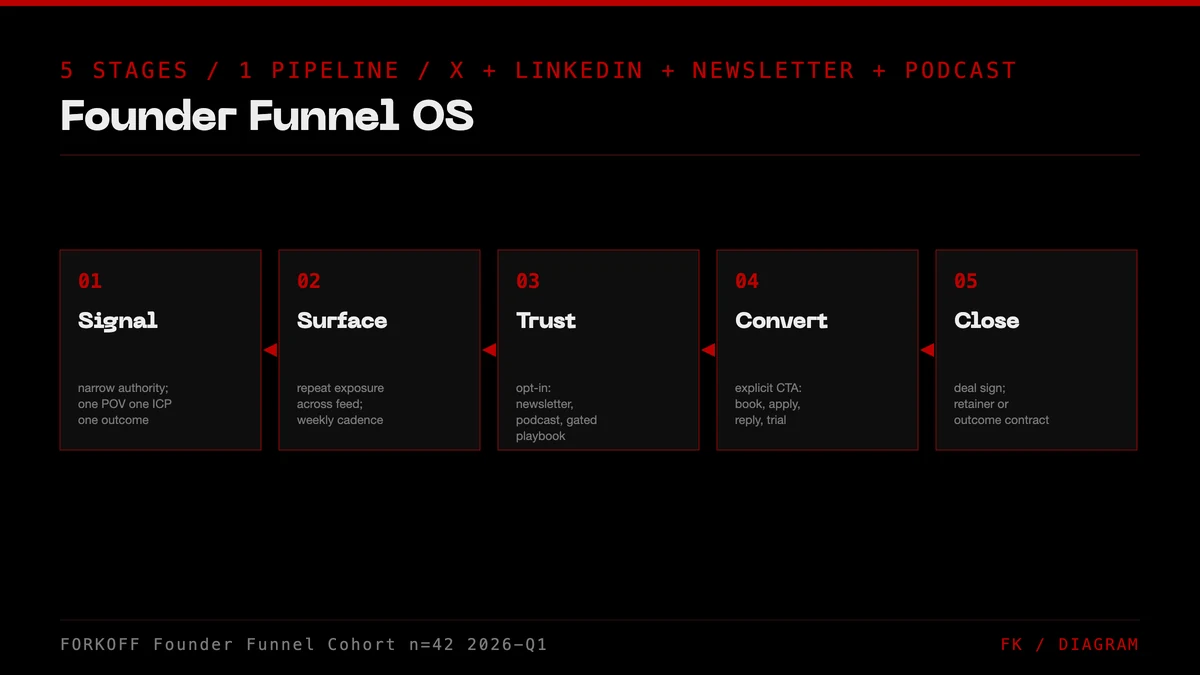 5 stages of the founder funnel os - Signal > Surface > Trust > Convert > Close - FORKOFF Founder-Funnel Cohort . n=42 . 2026-Q1
