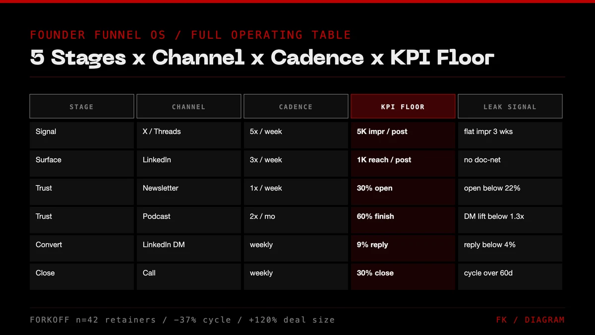 Founder Funnel OS infographic - 5 stages x channel/cadence/KPI/leak signal