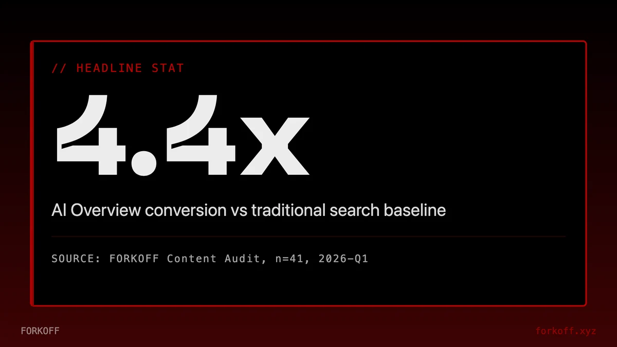 4.4x ai-overview conversion, vs traditional search baseline. FORKOFF Content Audit . n=41 . 2026-Q1.