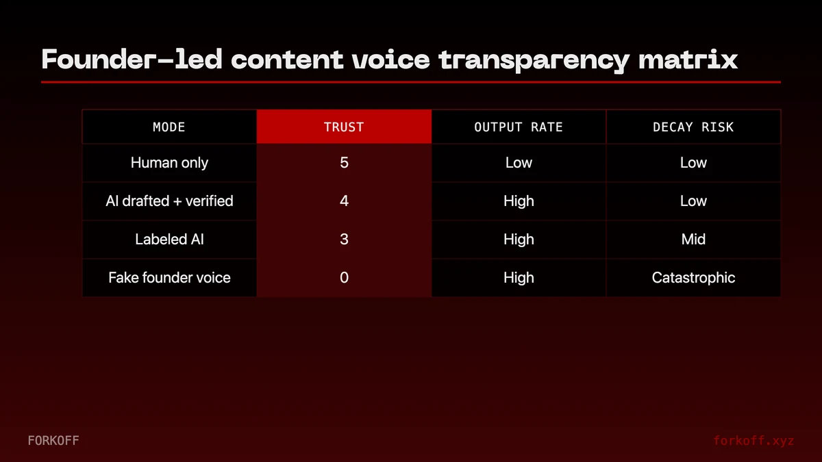 Founder-led content voice transparency matrix: human-only vs AI-drafted-verified vs labeled-AI vs fake-founder, mapped on disclosure and voice authenticity axes.