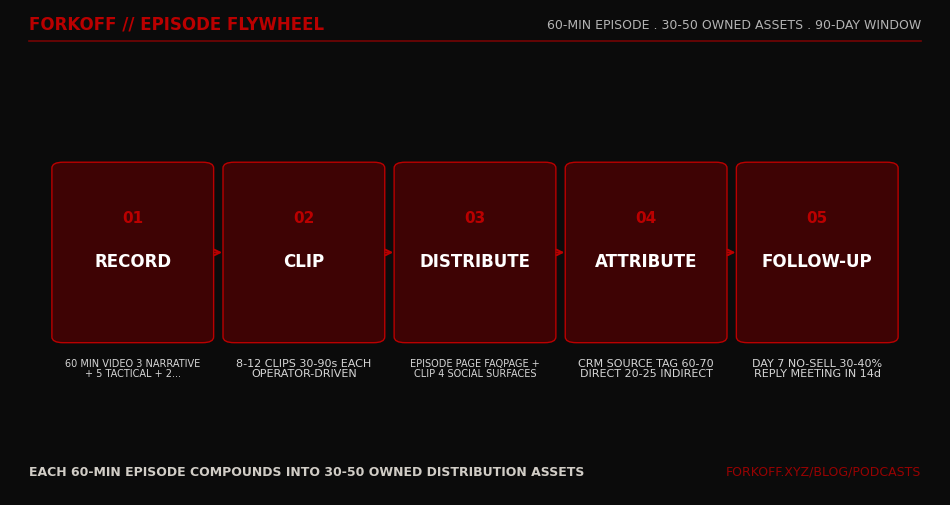 Founder podcast episode flywheel: Record, Clip, Distribute, Attribute, Follow-up. 5-step compounding loop that turns each 60-minute episode into 30-50 owned distribution assets across 90 days.