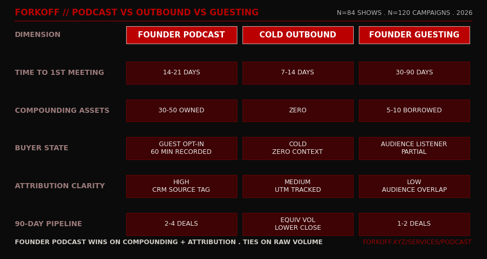 Comparison grid: Founder podcast hosting vs cold outbound vs founder podcast guesting across 5 dimensions including time-to-first-meeting, compounding assets, buyer state, attribution, and pipeline lift. FORKOFF audit 2026.