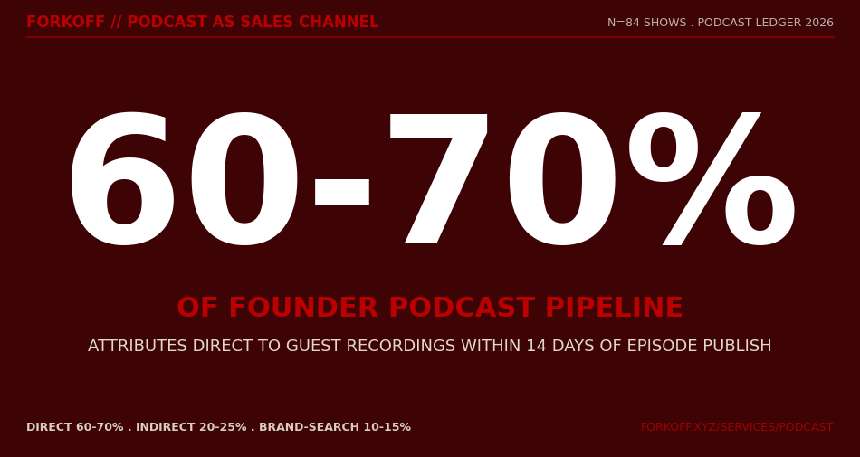 Stat card: 60-70 percent of founder-podcast-driven pipeline attributes directly to recorded-guest conversations within 14 days of episode publish. FORKOFF Podcast Ledger 2026, n=84 monitored shows.