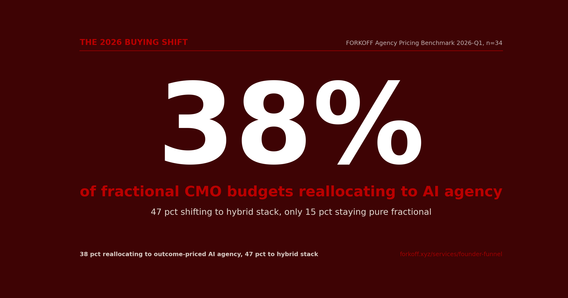 FORKOFF audit n=34: 38 percent of fractional CMO budgets reallocating to outcome-priced AI agency contracts in 2026-Q1, with 47 percent shifting to hybrid stack.