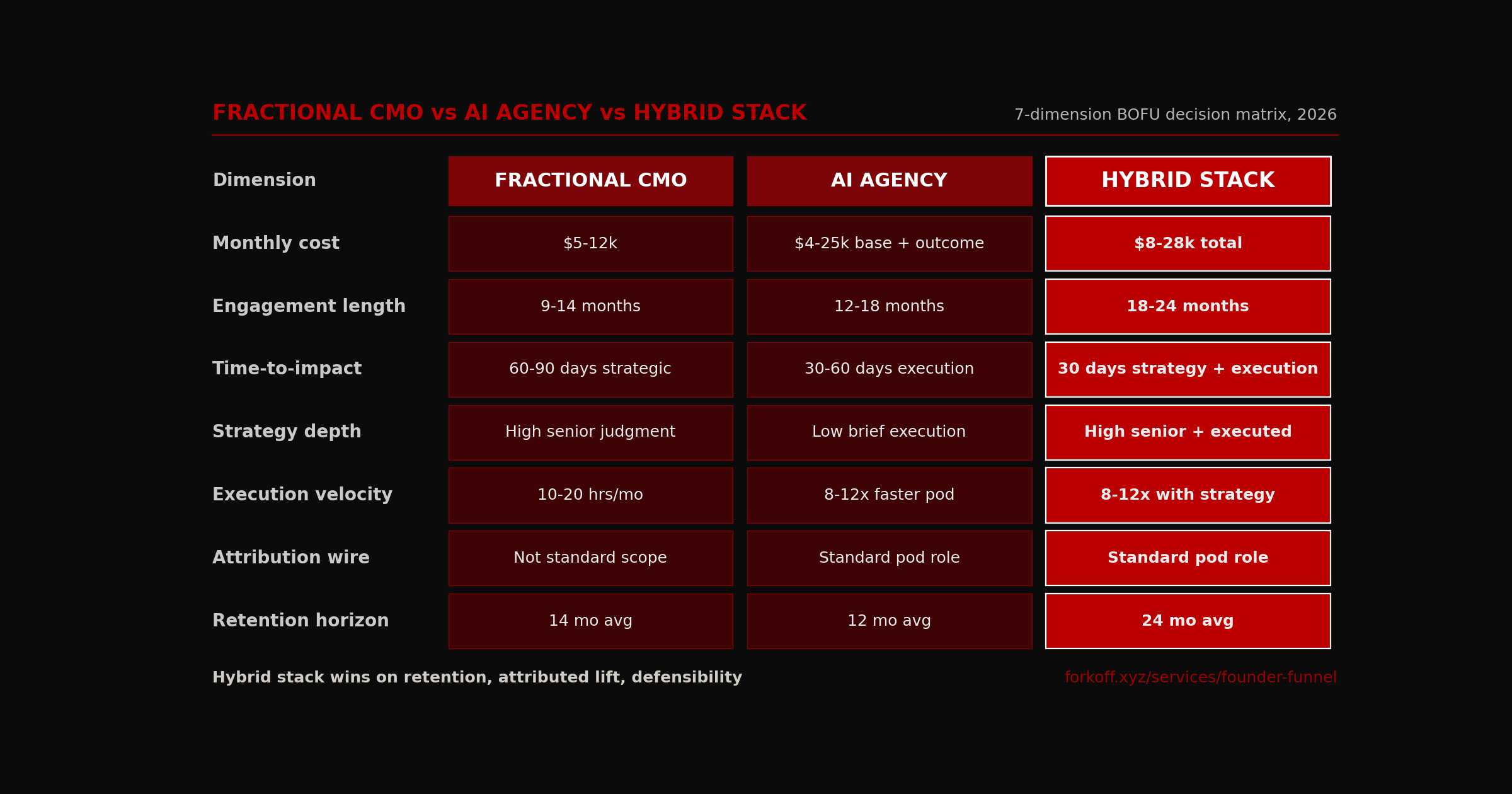 Fractional CMO vs AI agency vs hybrid stack across 7 dimensions: cost, scope, time-to-impact, retention horizon, strategy depth, execution velocity, attribution wire. Hybrid stack winner column FK_RED.