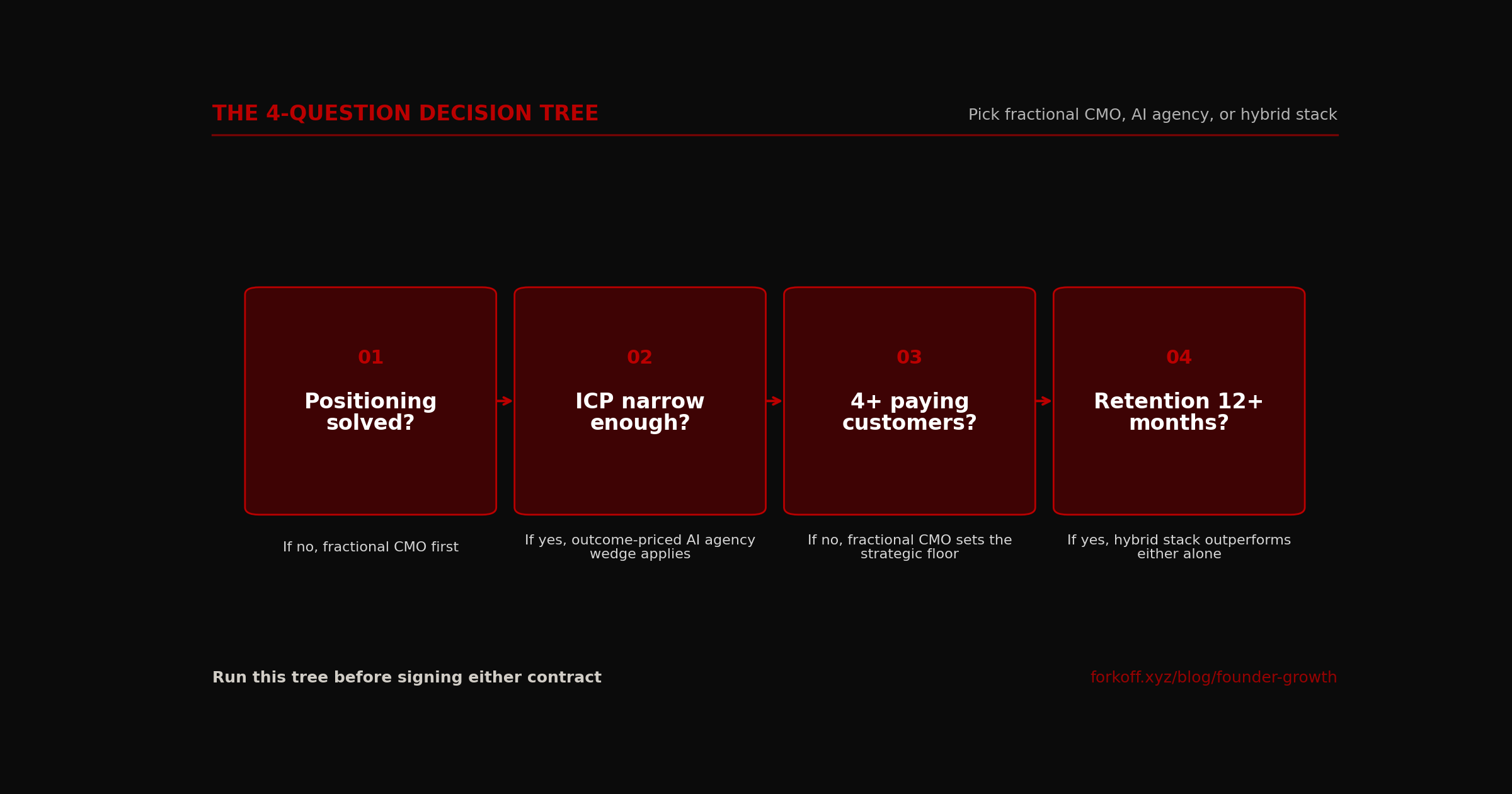 Decision flow diagram, 4-question decision tree to pick fractional CMO, AI agency, or hybrid stack. Question 1 positioning, Question 2 ICP, Question 3 paying customers, Question 4 retention horizon.