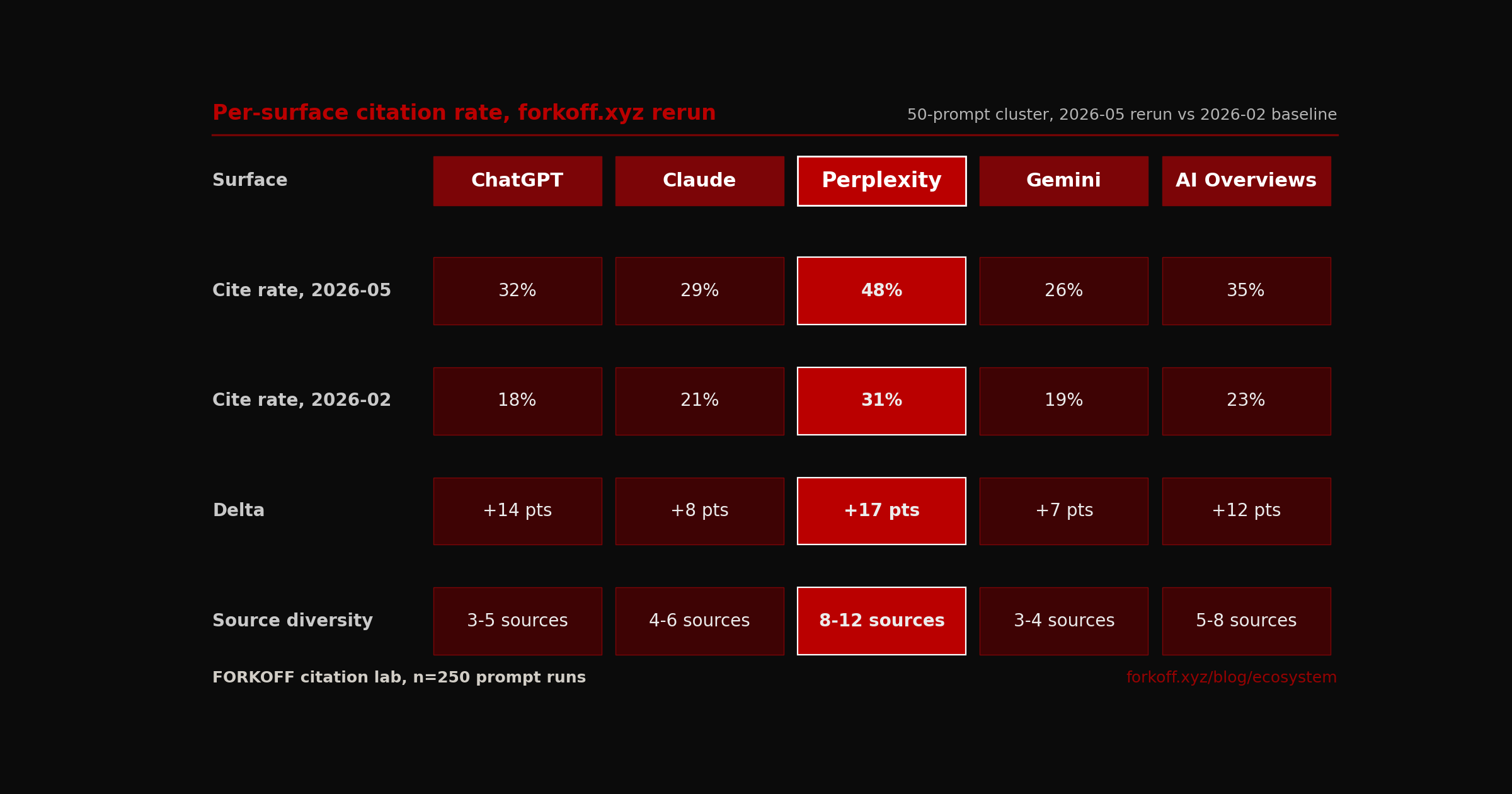 Per-surface citation rate comparison grid for forkoff.xyz across 5 AI surfaces with Perplexity highlighted as winner column at 48 percent vs 31 percent baseline