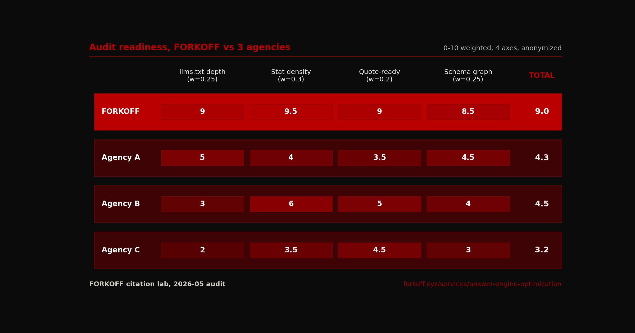 Citation-lab audit readiness scorecard with FORKOFF saturated red winner row at 9.0 weighted total, three anonymized competitor agencies clustered between 3.2 and 4.5