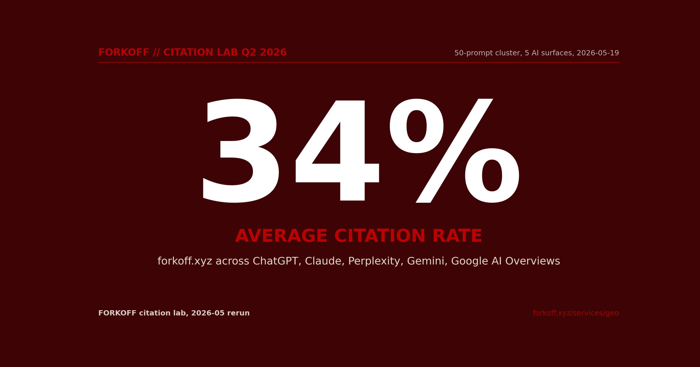 Stat card showing 34 percent average citation rate for forkoff.xyz across ChatGPT Claude Perplexity Gemini and Google AI Overviews, 50-prompt cluster rerun 2026-05-19