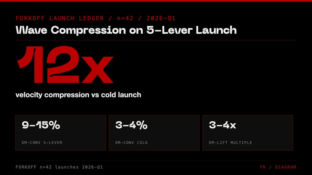 Stat card: 12x velocity compression on wave-ride; 9-15% DM-conversion on 5-lever launch vs 3-4% cold baseline. FORKOFF Founder-Funnel Cohort, n=42, 2026-Q1.