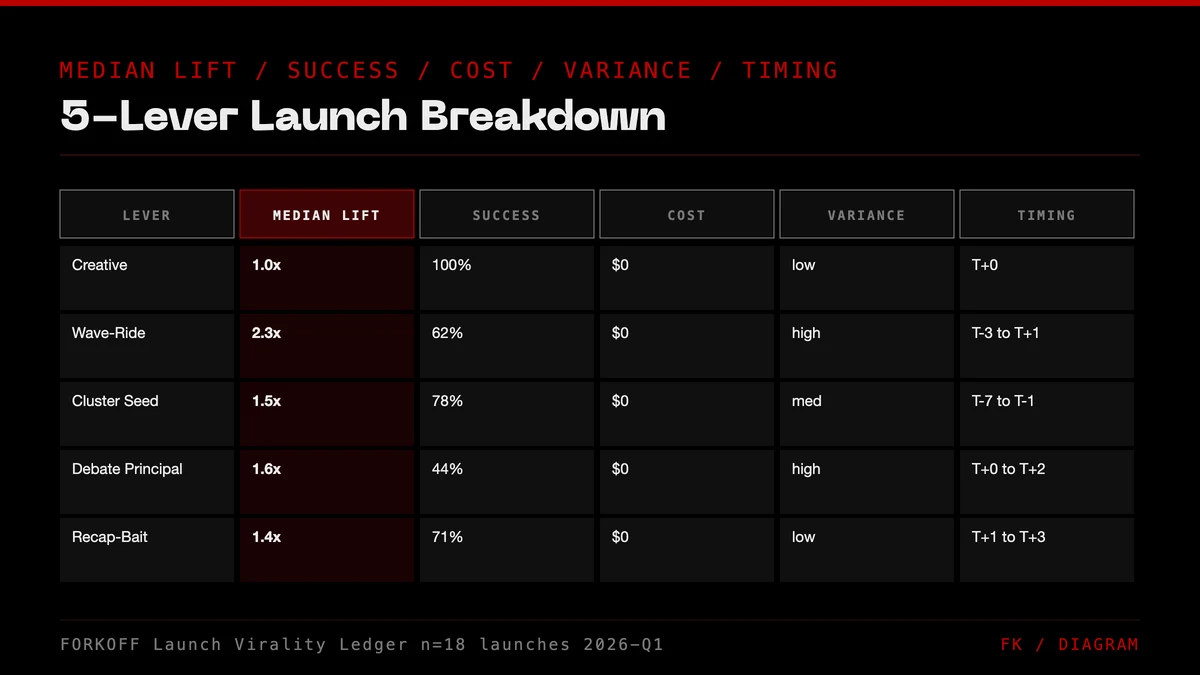 Five-lever launch breakdown: creative, wave-ride, cluster seed, debate-principal, recap-bait by median lift, success rate, cost, variance, and timing window.