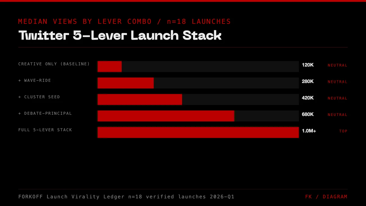 Twitter 5-Lever Launch Stack: creative-only baseline through full 5-stack at debate-success, mapped to expected median views in millions.