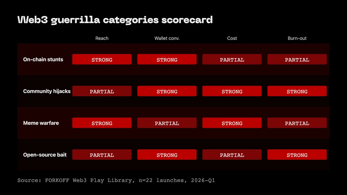 Web3 guerrilla category scorecard: on-chain stunts, community hijacks, meme warfare, open-source bait on reach, wallet conversion, cost, burn-out.