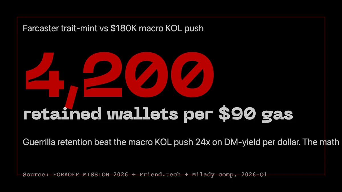 4,200 retained wallets per $90 gas via Farcaster trait-mint vs $180K macro KOL push. FORKOFF MISSION 2026.