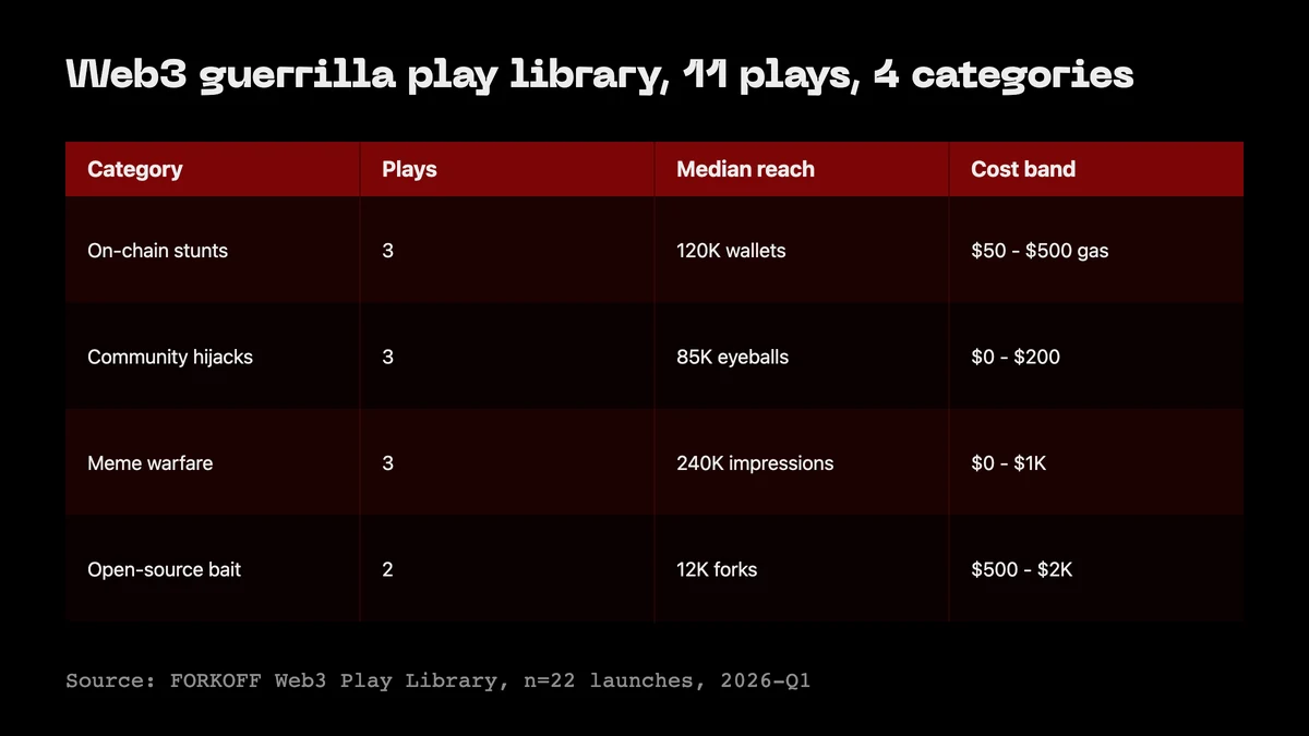 Web3 guerrilla play library: 11 plays across 4 categories (on-chain stunts, community hijacks, meme warfare, open-source bait) when paid CT is saturated.
