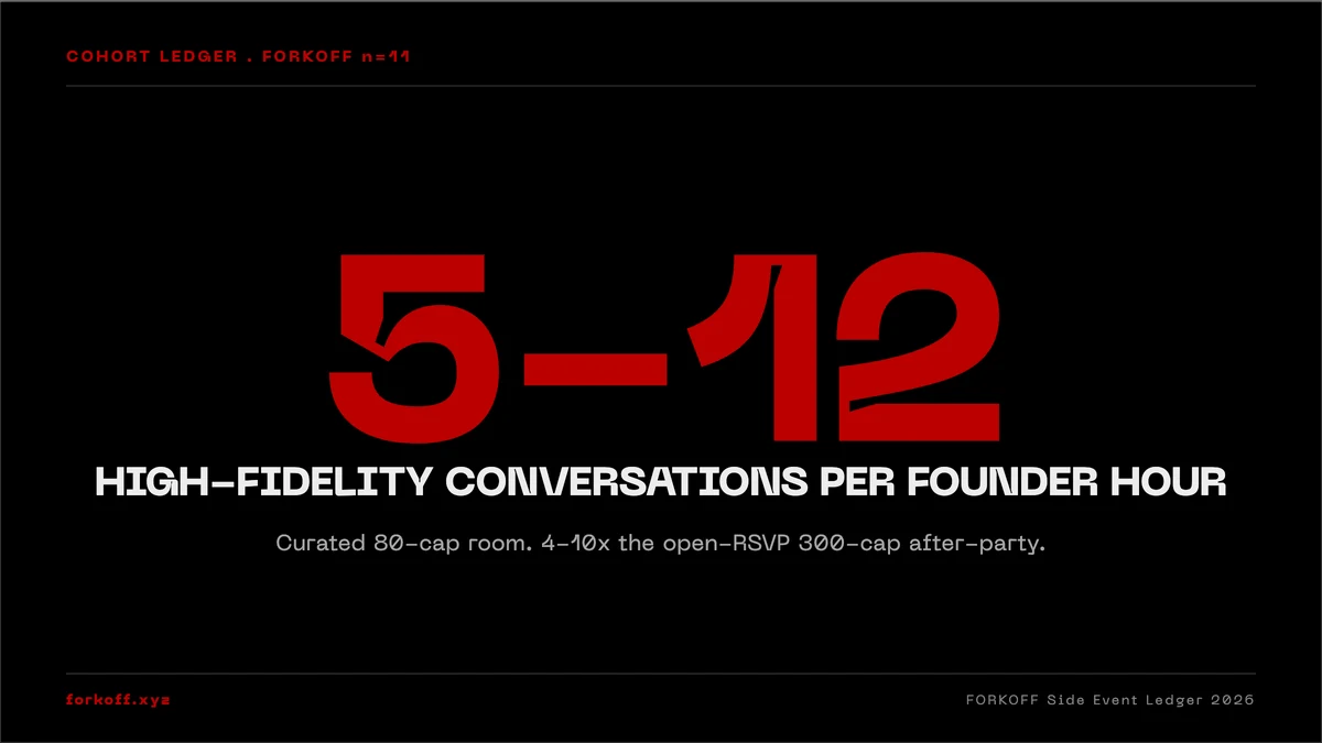 Stat card: 5-12 high-fidelity conversations per founder hour on a curated 80-cap Builder Night, 4-10x vs 300-cap after-party.