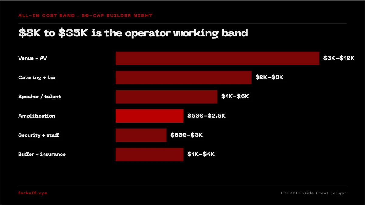 Cost band: $8K to $35K all-in for an 80-attendee Builder Night side event (venue, catering, AV, amplification).