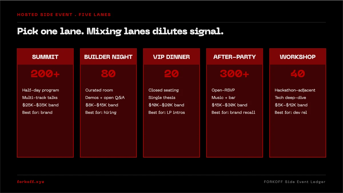 Chart: 5 side-event lanes that build pipeline (Summit, Builder Night, VIP Dinner, After-Party, Hackathon-adjacent workshop).