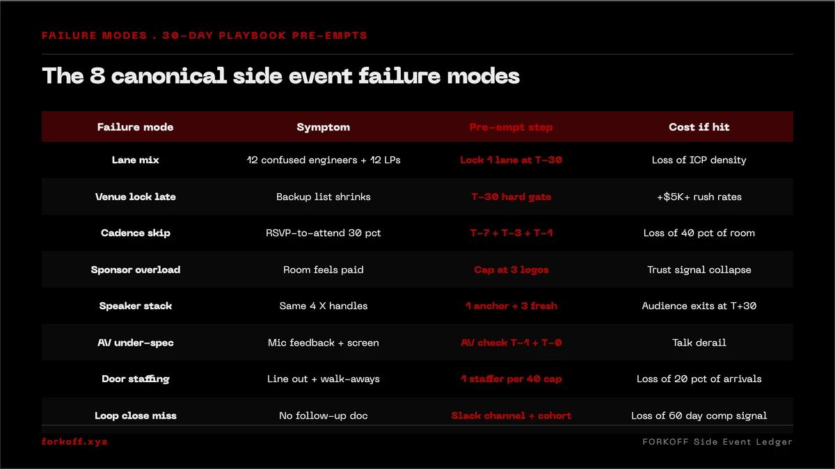 Infographic: 8 side-event failure modes to pre-empt (lane-mix, venue-late, sponsor-overload, cadence-skip).