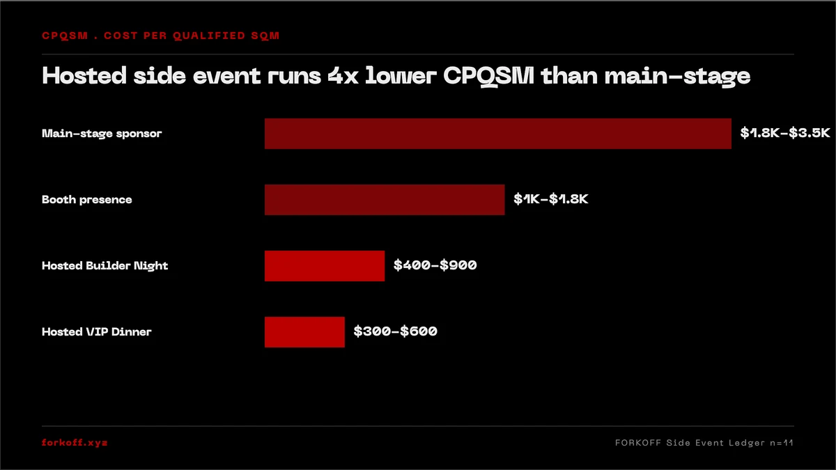 Bar chart: CPQSM hosted side event $400-$900 vs main-stage $1,800-$3,500.