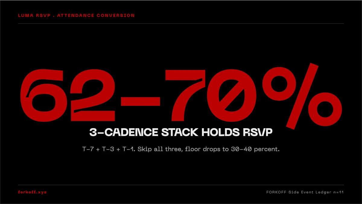 Stat: 62-70% Luma RSVP-to-attendance conversion when 3-cadence stack fires (FORKOFF Ledger n=11).