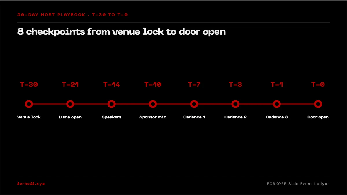 Side event 30-day timeline: T-30 lock venue, T-21 open Luma, T-14 speakers, T-7 to T-1 cadences, T-0 door.