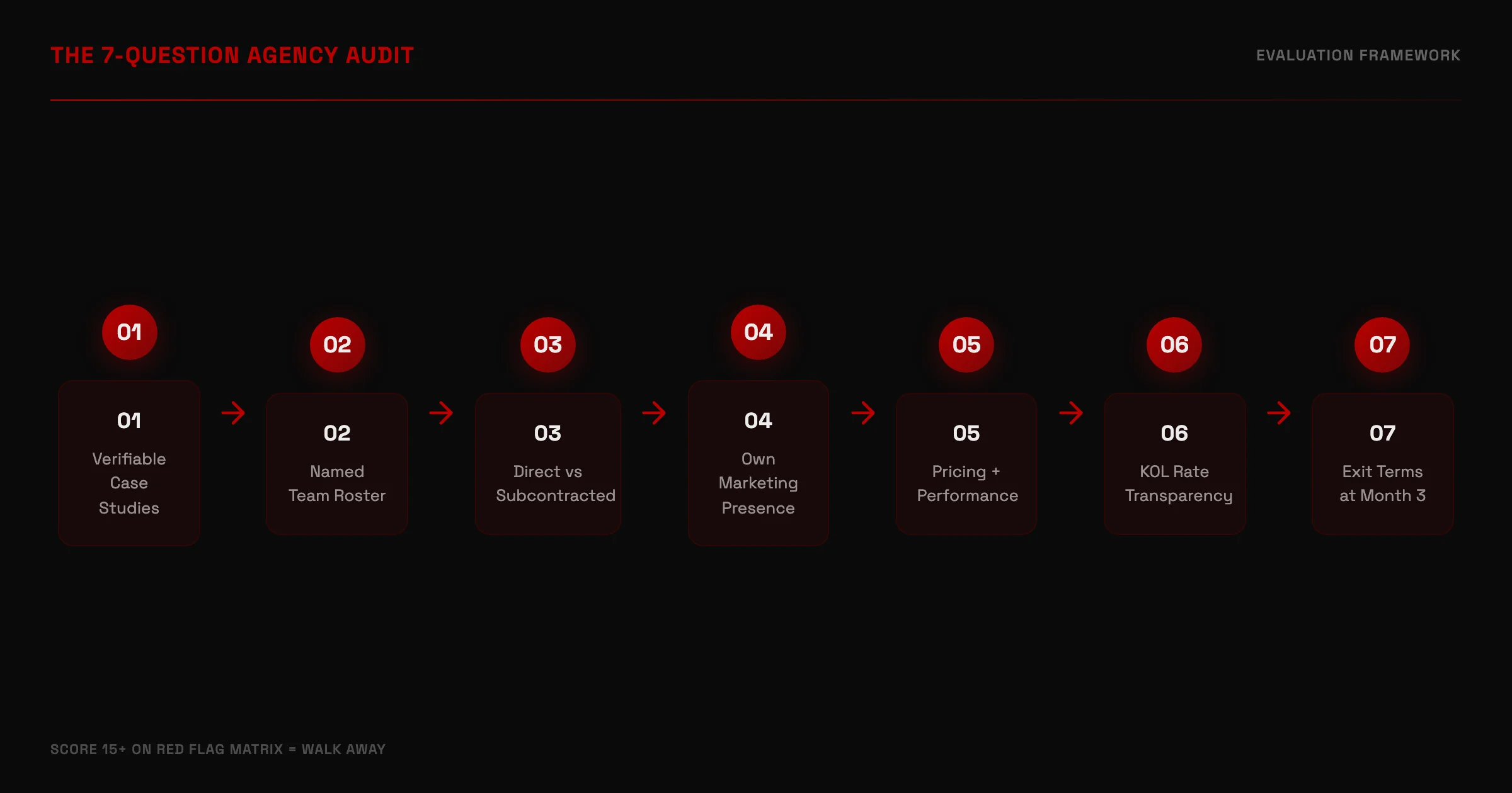 The 7-question agency audit framework showing evaluation steps from case study verification through contract review