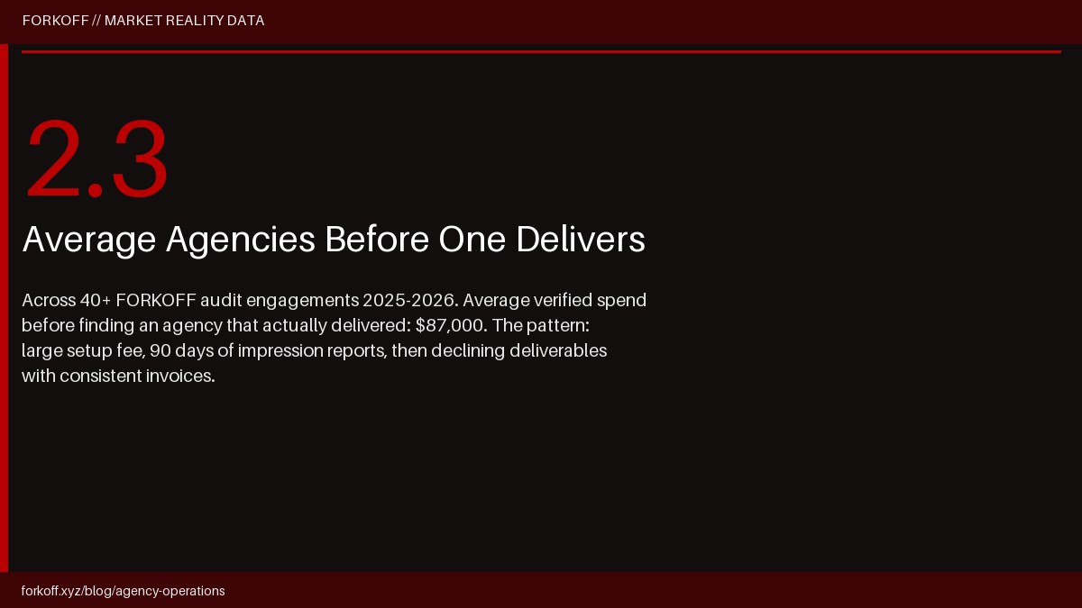 Web3 agency churn cycle stat: median founder cycles through 2.3 agencies, $87,000 avg wasted spend