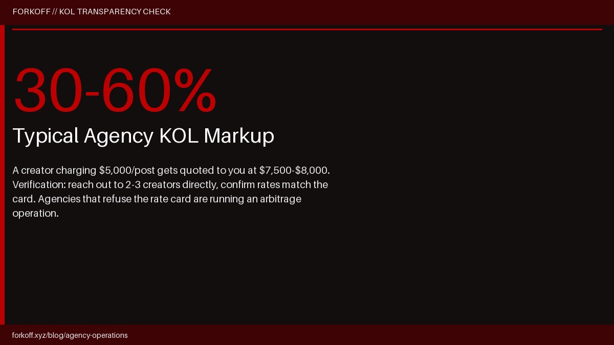 KOL markup disclosure gap: agencies markup creator rates 30-60% without disclosure