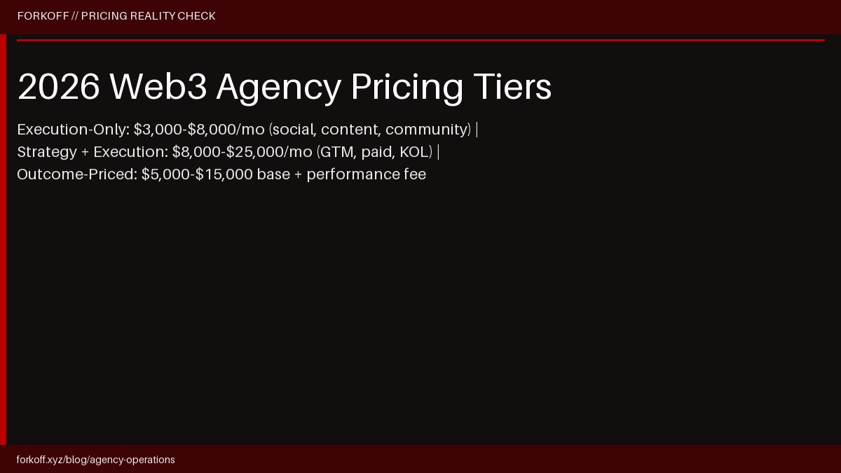 Web3 marketing agency pricing tiers 2026: execution-only $3-8k, strategy+execution $8-25k, outcome-priced $5-15k base
