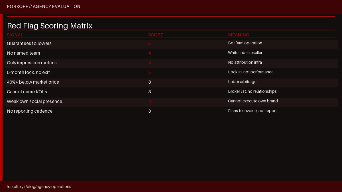 Web3 marketing agency red flag scoring matrix showing 8 signals scored 1-5 with interpretation