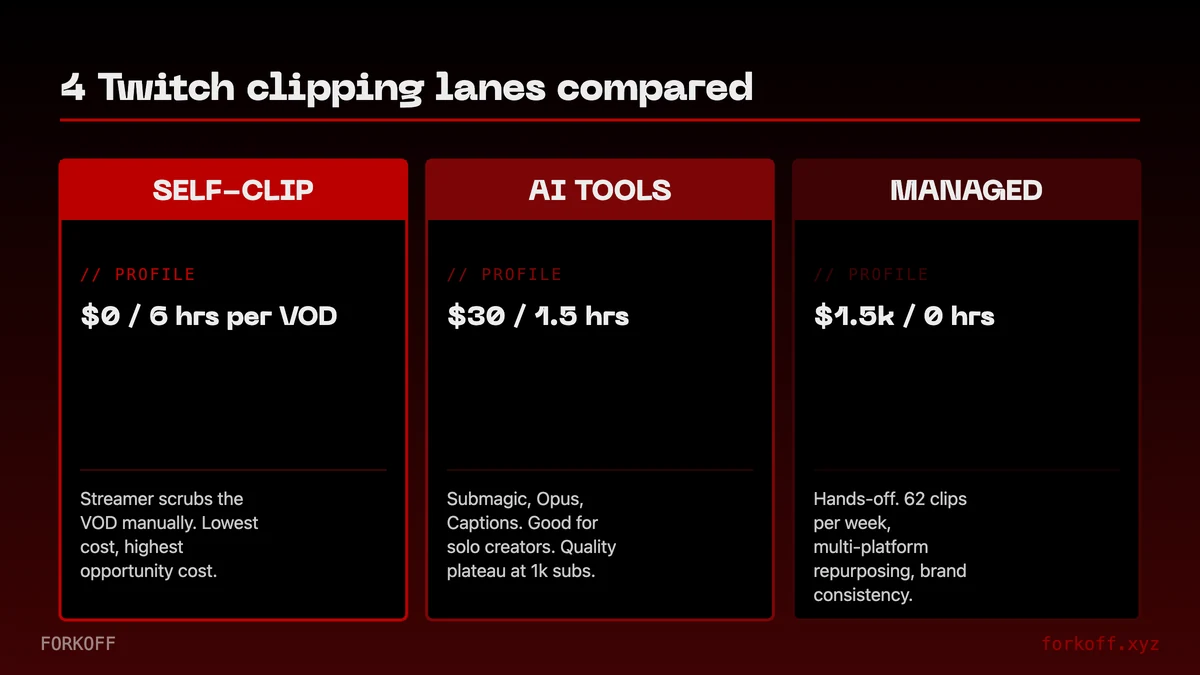 Comparison table of 4 Twitch clipping lanes on monthly cost, time per VOD, distribution surface, best fit. Managed FORKOFF column highlighted FK_RED as the only CPQV outcome lane.