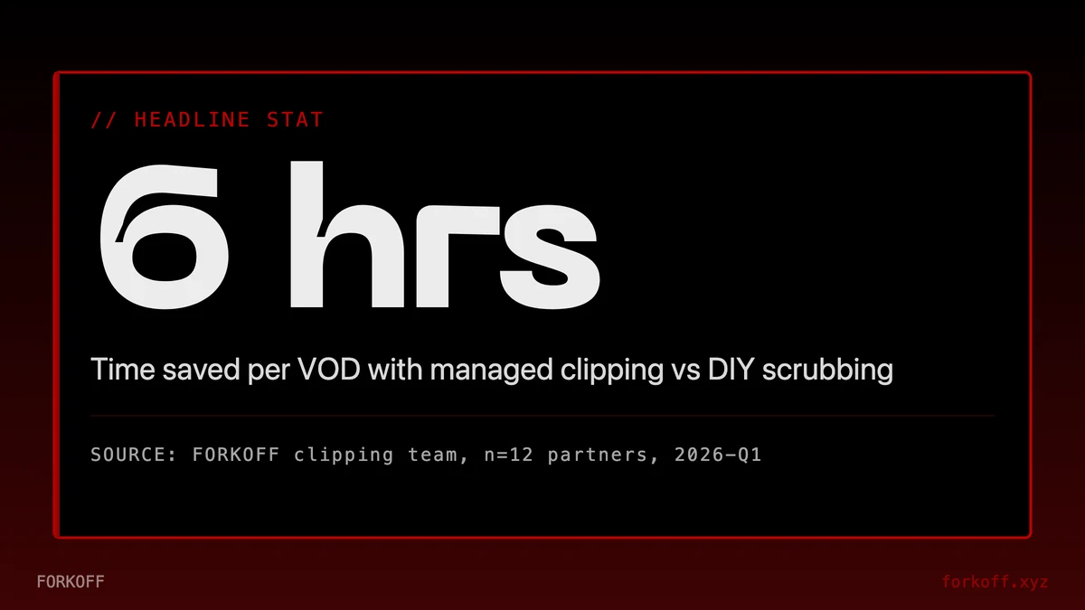 Stat card: 6 hours saved per VOD with managed clipping versus DIY scrubbing the 6 to 8 hour Twitch stream archive. FORKOFF Clipping Ledger 2026-Q1.