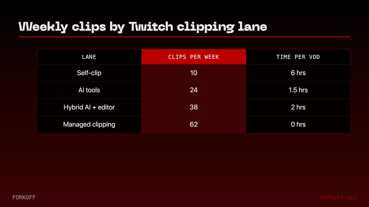 Bar chart comparing 4 Twitch clipping lanes by weekly clips published: self-clip at 10, AI tools at 35, chat-spike bots at 50, and managed FORKOFF at 80.