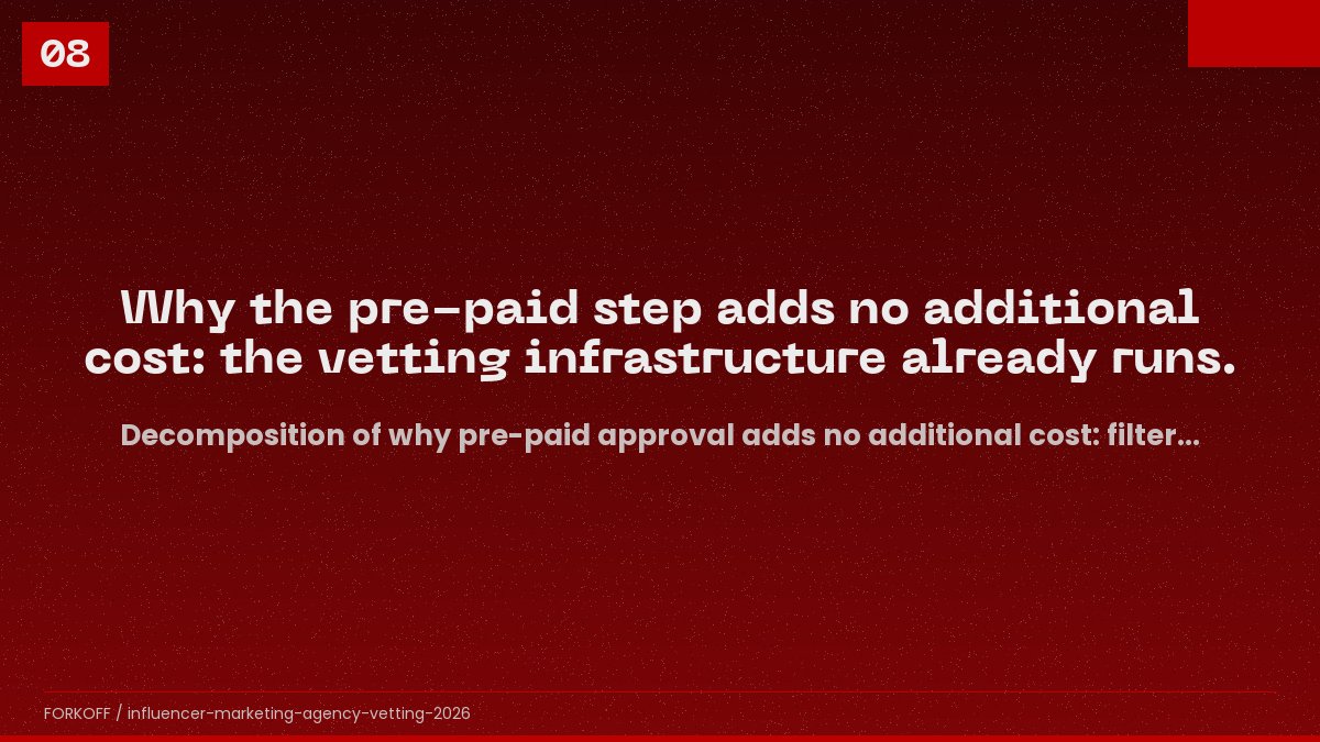 Decomposition of why pre-paid approval adds no additional cost: filter automation, brand-supplied criteria, no roster acquisition cost