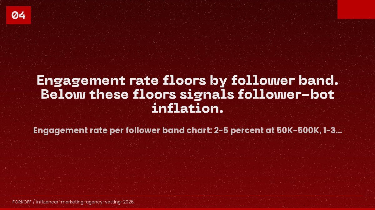 Engagement rate per follower band chart: 2-5% expected at 50K-500K, 1-3% at 500K-1M, 0.5-1.5% above 1M (per IMH 2026 benchmark)