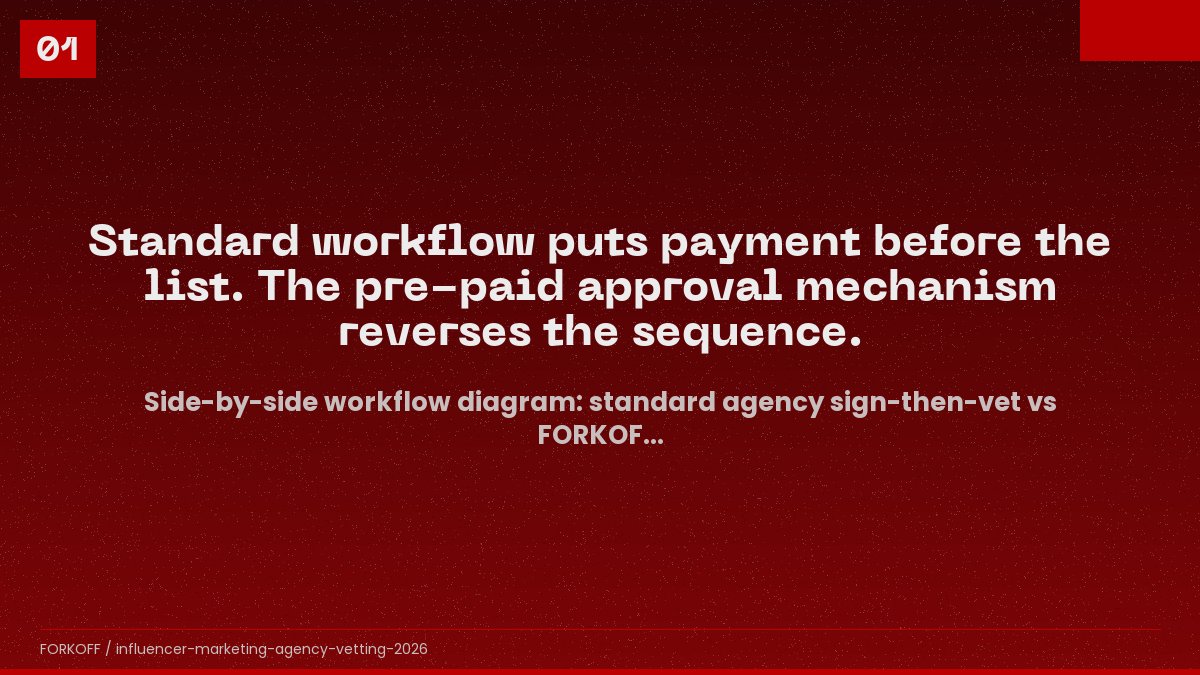 Side-by-side workflow diagram: standard agency sign-then-vet vs FORKOFF pre-paid approval flow